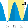 Daymark 119 tide chart for Wednesday, August 13, 2025