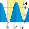 Daymark 119 tide chart for Thursday, August 14, 2025
