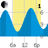 Daymark 119 tide chart for Friday, August 1, 2025