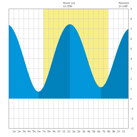 Daymark 119 tide chart for Wednesday, August 27, 2025