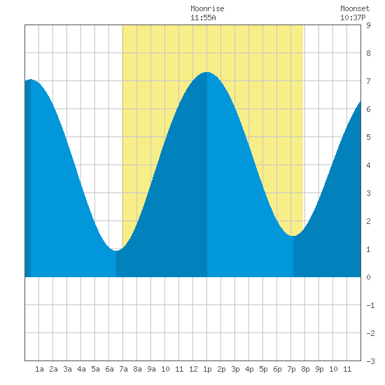 Daymark 119 tide chart for Thursday, August 28, 2025