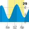 Daymark 119 tide chart for Friday, August 29, 2025