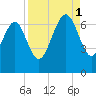 Daymark 119 tide chart for Monday, September 1, 2025