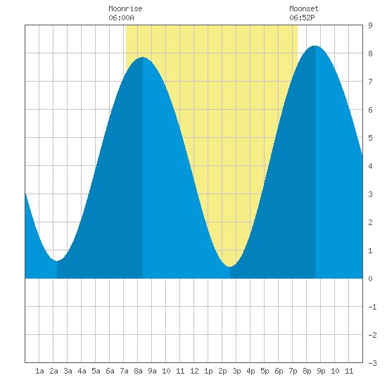 Daymark 119 tide chart for Saturday, September 20, 2025