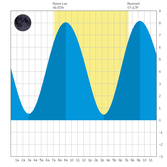 Daymark 119 tide chart for Sunday, September 21, 2025