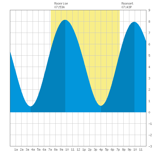 Daymark 119 tide chart for Monday, September 22, 2025
