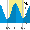 Daymark 119 tide chart for Friday, September 26, 2025