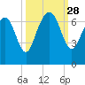 Daymark 119 tide chart for Sunday, September 28, 2025