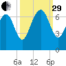 Daymark 119 tide chart for Monday, September 29, 2025