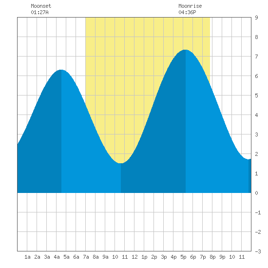 Daymark 119 tide chart for Tuesday, September 2, 2025