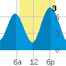 Daymark 119 tide chart for Wednesday, September 3, 2025