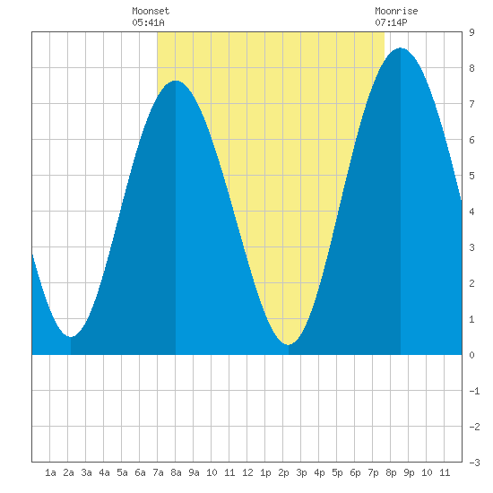 Daymark 119 tide chart for Saturday, September 6, 2025
