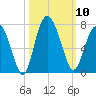 Daymark 119 tide chart for Friday, October 10, 2025