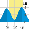 Daymark 119 tide chart for Thursday, October 16, 2025