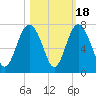 Daymark 119 tide chart for Saturday, October 18, 2025
