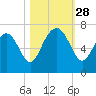 Daymark 119 tide chart for Tuesday, October 28, 2025