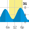 Daymark 119 tide chart for Friday, October 31, 2025