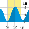 Daymark 119 tide chart for Monday, November 10, 2025