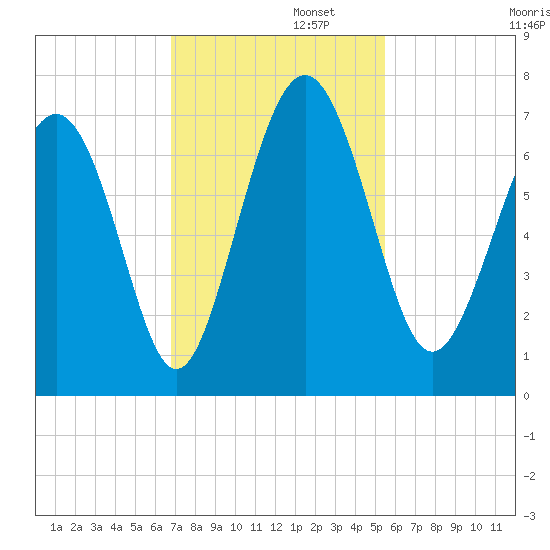Daymark 119 tide chart for Tuesday, November 11, 2025