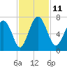 Daymark 119 tide chart for Tuesday, November 11, 2025