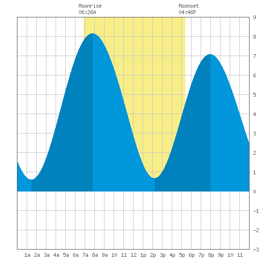 Daymark 119 tide chart for Wednesday, November 19, 2025