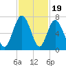 Daymark 119 tide chart for Wednesday, November 19, 2025