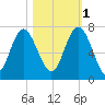 Daymark 119 tide chart for Saturday, November 1, 2025