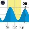 Daymark 119 tide chart for Thursday, November 20, 2025