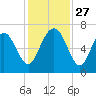 Daymark 119 tide chart for Thursday, November 27, 2025