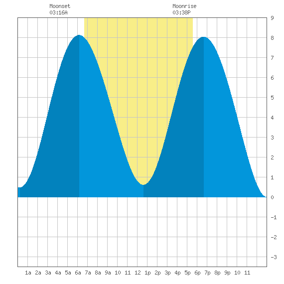 Daymark 119 tide chart for Sunday, November 2, 2025