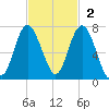Daymark 119 tide chart for Sunday, November 2, 2025