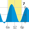 Daymark 119 tide chart for Friday, November 7, 2025
