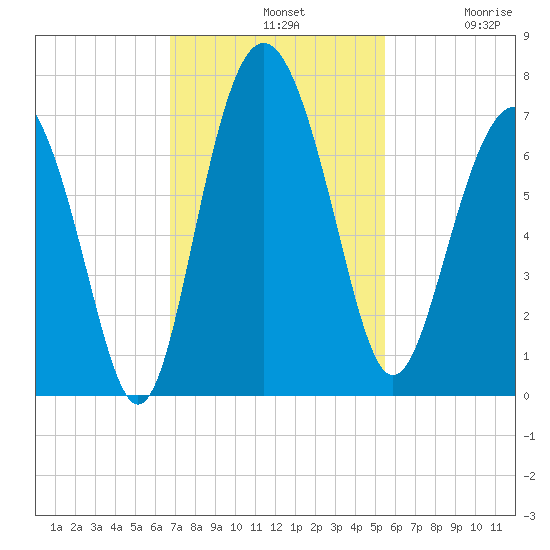 Daymark 119 tide chart for Sunday, November 9, 2025