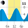Daymark 119 tide chart for Thursday, December 11, 2025