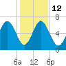 Daymark 119 tide chart for Friday, December 12, 2025