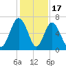 Daymark 119 tide chart for Wednesday, December 17, 2025