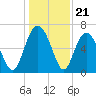 Daymark 119 tide chart for Sunday, December 21, 2025