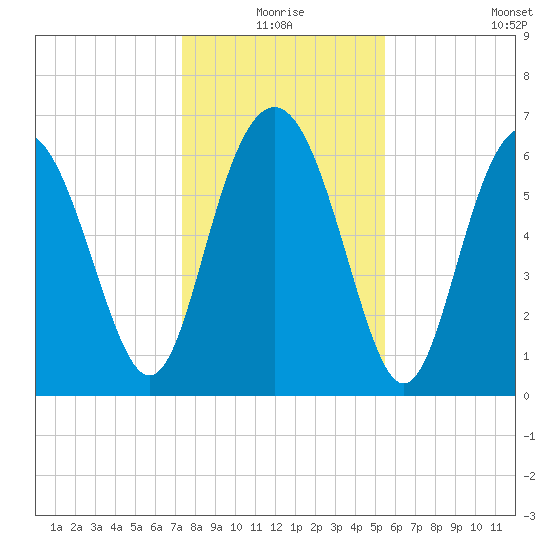 Daymark 119 tide chart for Thursday, December 25, 2025