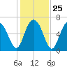 Daymark 119 tide chart for Thursday, December 25, 2025