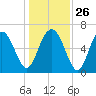 Daymark 119 tide chart for Friday, December 26, 2025