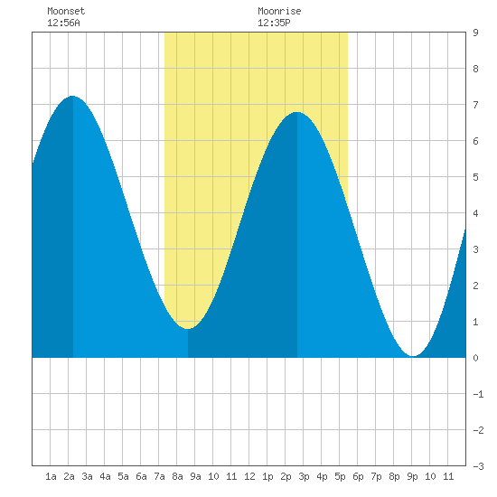 Daymark 119 tide chart for Sunday, December 28, 2025