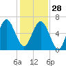 Daymark 119 tide chart for Sunday, December 28, 2025