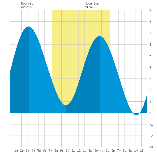Daymark 119 tide chart for Monday, December 29, 2025