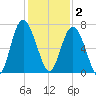 Daymark 119 tide chart for Tuesday, December 2, 2025