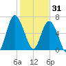 Daymark 119 tide chart for Wednesday, December 31, 2025