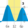 Daymark 119 tide chart for Wednesday, December 3, 2025