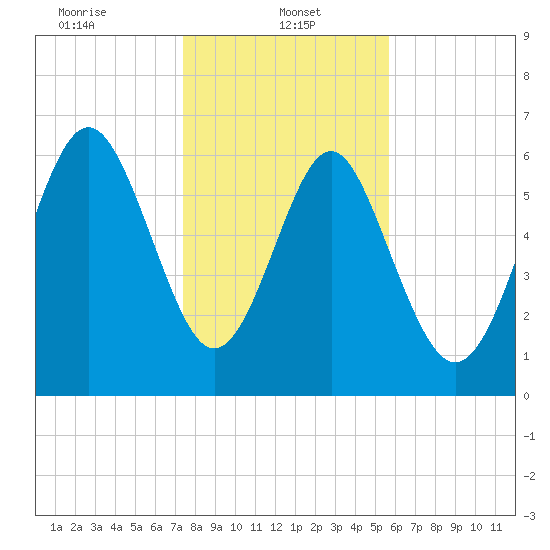 Daymark 119 tide chart for Sunday, January 11, 2026