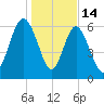 Daymark 119 tide chart for Wednesday, January 14, 2026
