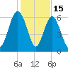 Daymark 119 tide chart for Thursday, January 15, 2026