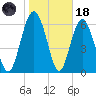 Daymark 119 tide chart for Sunday, January 18, 2026